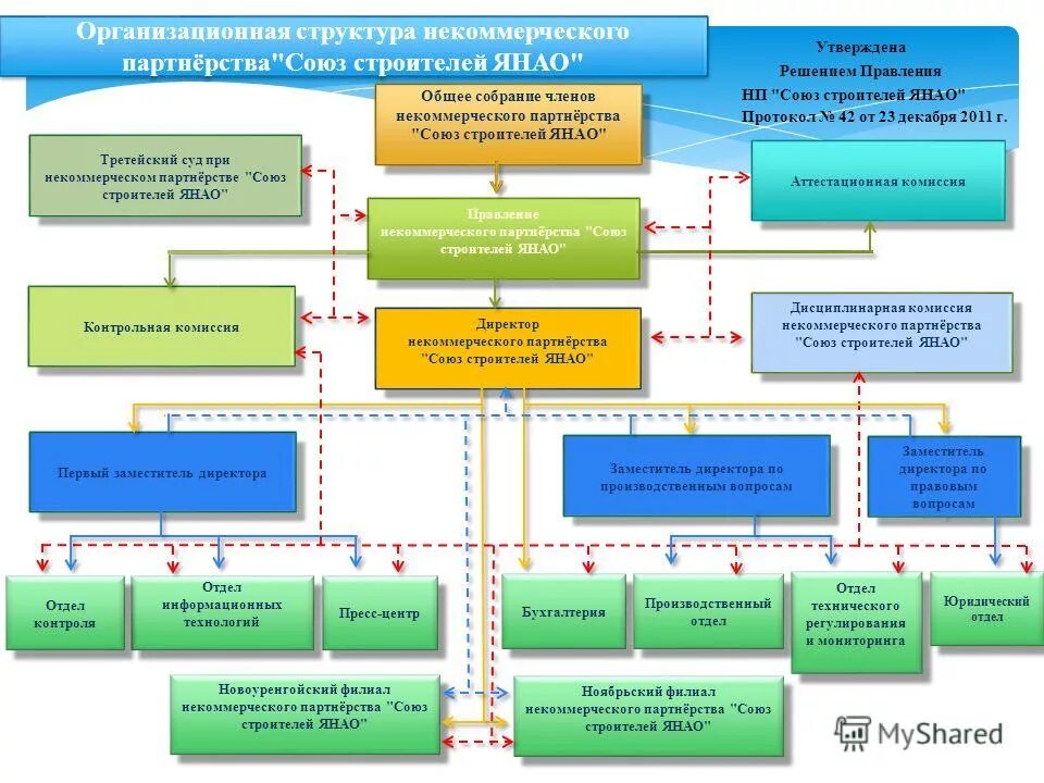 Организационная структура некоммерческого партнерства. Структура нп. Структура управления сро арбитражных управляющих. Структура нп. Организационная структура мади.