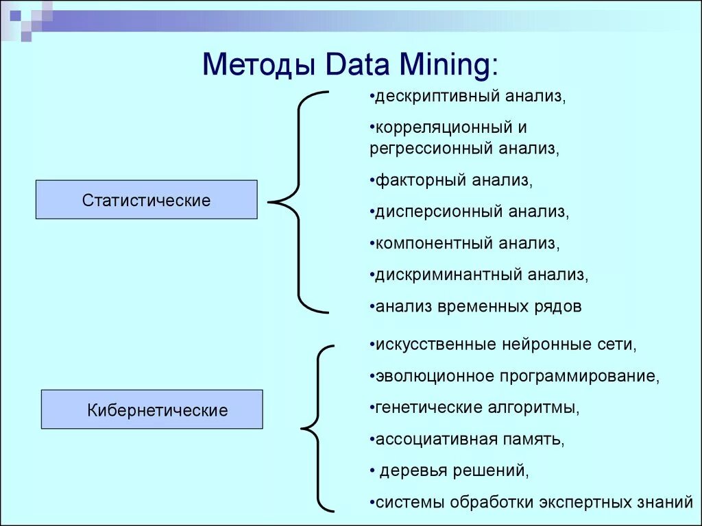 Методы классификации data Mining. Статистические методы data Mining. Методы исследования данных в data Mining:. Классификация стадий data Mining. Методики анализа информации