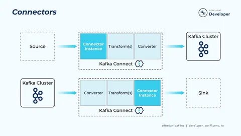 Kafka config