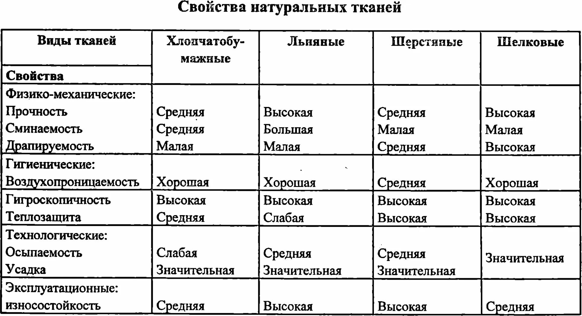 Для чего необходимо знать состав тканей. Признаки ткани из натуральных волокон таблица. виды и свойства тканей таблица. сравнительная характеристика свойств тканей таблица 7 класс. технологические свойства тканей таблица.