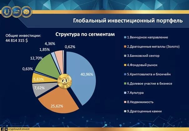 Бкс портфель. Структура инвестиционного портфеля. БКС инвестиции портфель. Структура инвестиционного портфеля компании. Конструктор инвестиционного портфеля.