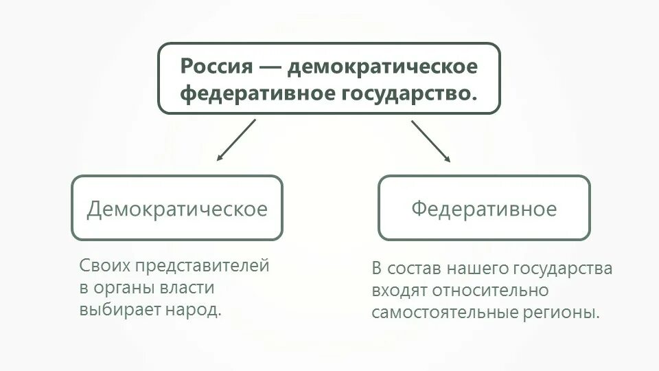 РФ демократическое государство схема. Доказательство что РФ демократическое государство. РФ демократическое государство понятие. Россия демократическое федеративное государство.