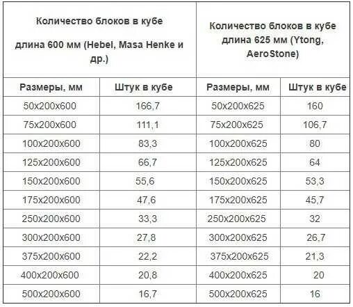 Сколько кубов в 1 пеноблоке. Сколько блоков газобетона в 1 Кубе 250х300х600 в 1 поддоне. Сколько блоков газобетона в 1 м3 250х300х600. Сколько блоков газобетона в 1 Кубе 200х300х600. Сколько штук газобетона в 1 кубометре.