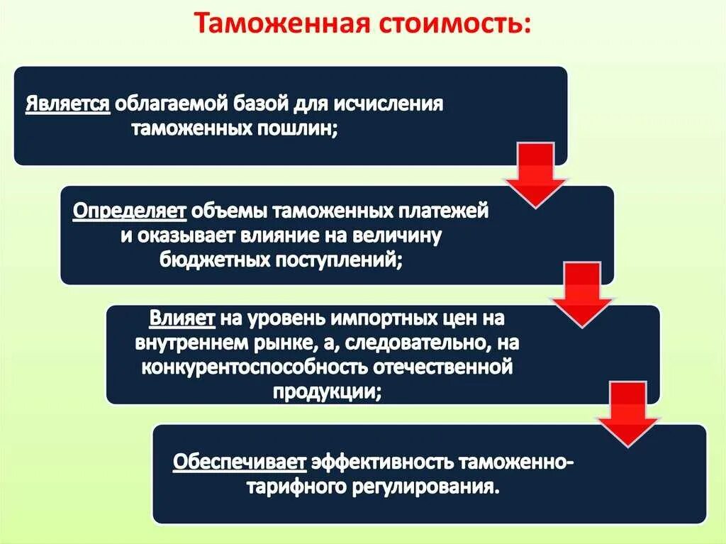 Таможенная стоимость товара является