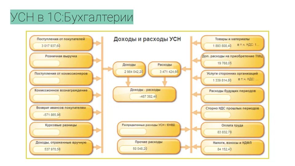 Ндс при усн в 1с. УСН доходы минус расходы для ИП. Схемы по УСН. УСН схема. Счет дохода при УСН.