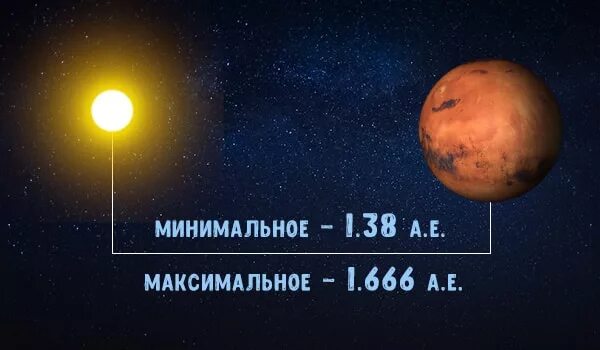 Марс среднее расстояние от солнца км