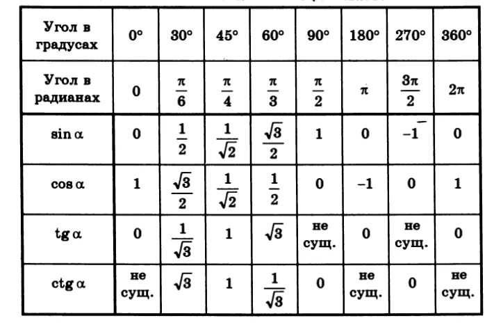 Градусы от 0 до 180. Таблица значений тригонометрических функций некоторых углов. Таблица основных значений тригонометрических значений углов. Значения углов тригонометрических функций. Табличные значения тригонометрических функций углов.