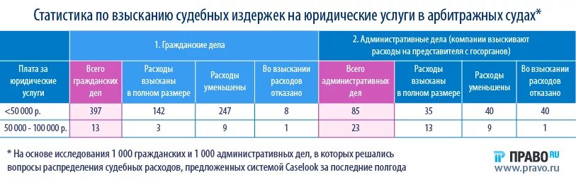 Распределение суд расходов между сторонами. Расчет судебных расходов. Расчет судебных издержек. Судебные расходы в гражданском процессе сумма. Стоимость судебных издержек.