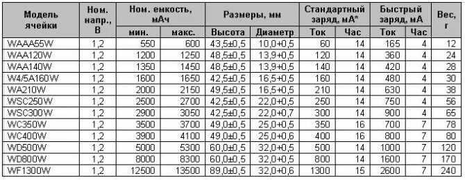 Как правильно заряжать 90 аккумулятор. Ток заряда ni-mh аккумуляторов 1.2. таблица заряда типовых ni-mh аккумуляторов. таблица заряда ni-mh аккумуляторов. ток зарядки ni-mh аккумуляторов 1.2 вольта.