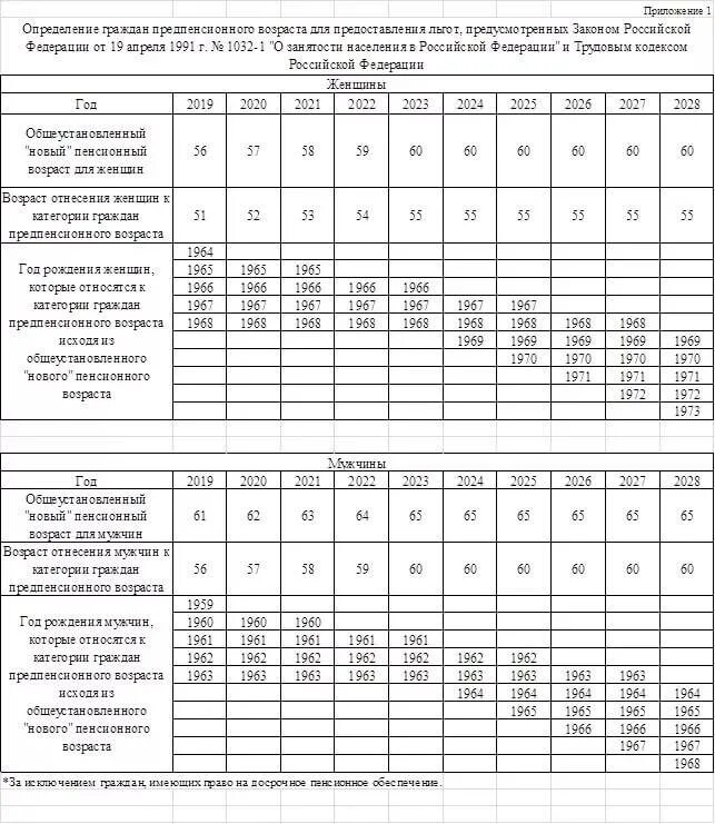 Какой возраст считается предпенсионный в россии. Предпенсионный Возраст 2021 таблица. Таблица граждан предпенсионного возраста. Предпенсионный Возраст в 2023 для женщин таблица по возрасту. Предпенсионный Возраст таблица по годам.