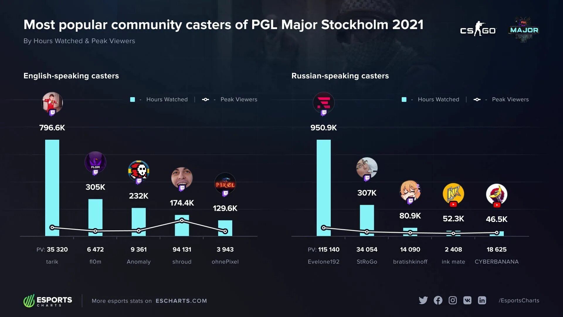 Эвелон сколько. Мажор PGL 2021 Stockholm. PGL 2021. Симпл мажор 2021. PGL Major 2021.