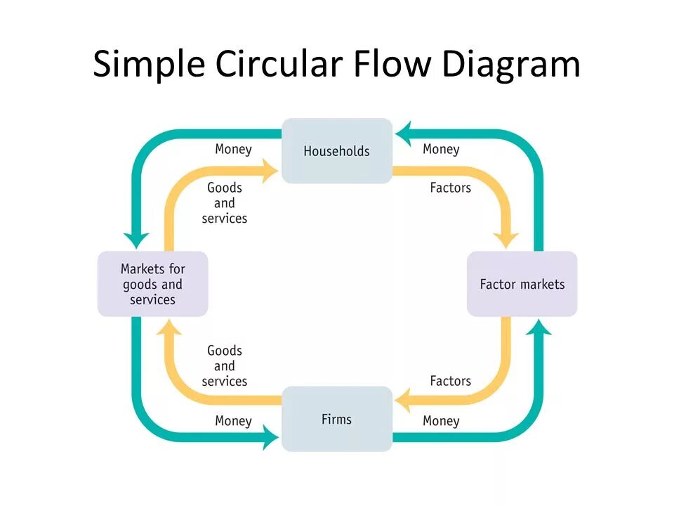 Simple diagrams. Circular Flow. Simple circular Flow model. Macroeconomics circular Flows. Системе money Flow.