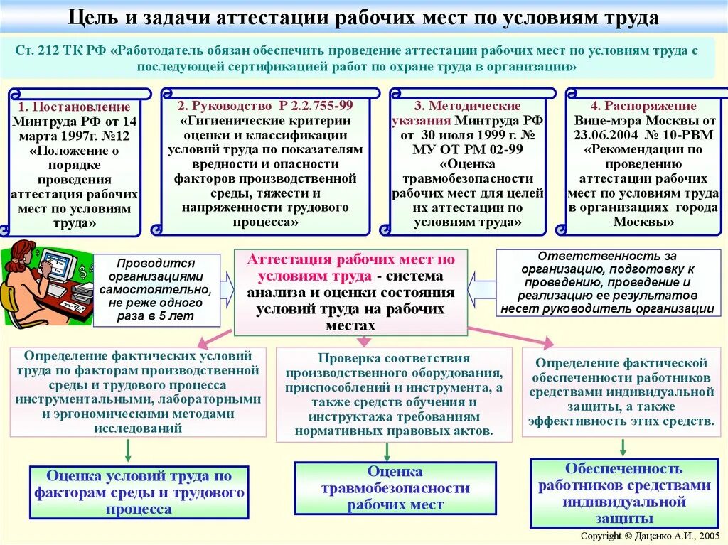 Изменения аттестации рабочих мест. 3.5 Аттестация рабочих мест по условиям труда. Порядок аттестации рабочего места охрана труда. Алгоритм проведения аттестации рабочих мест по условиям труда. Цели и задачи аттестации рабочих мест.