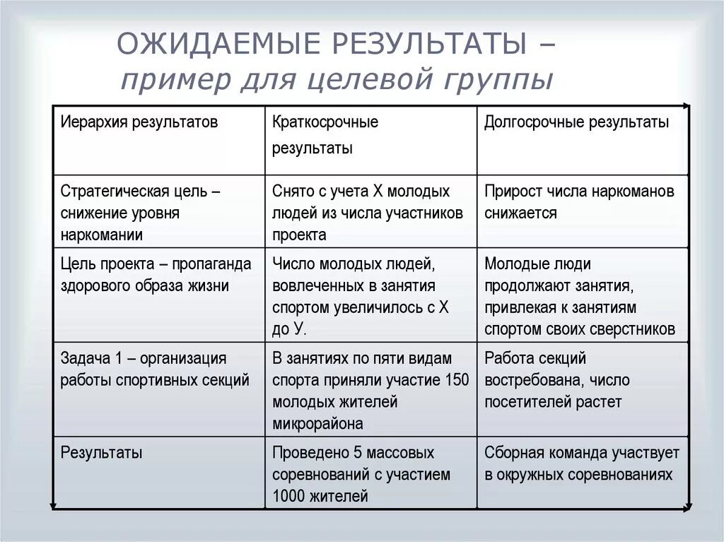 Примеры ожидаемого результата. Ожидаемые Результаты проекта пример. Ожидаемые Результаты проекта пример написания. Целевые группы примеры. Целевые группы проекта пример.