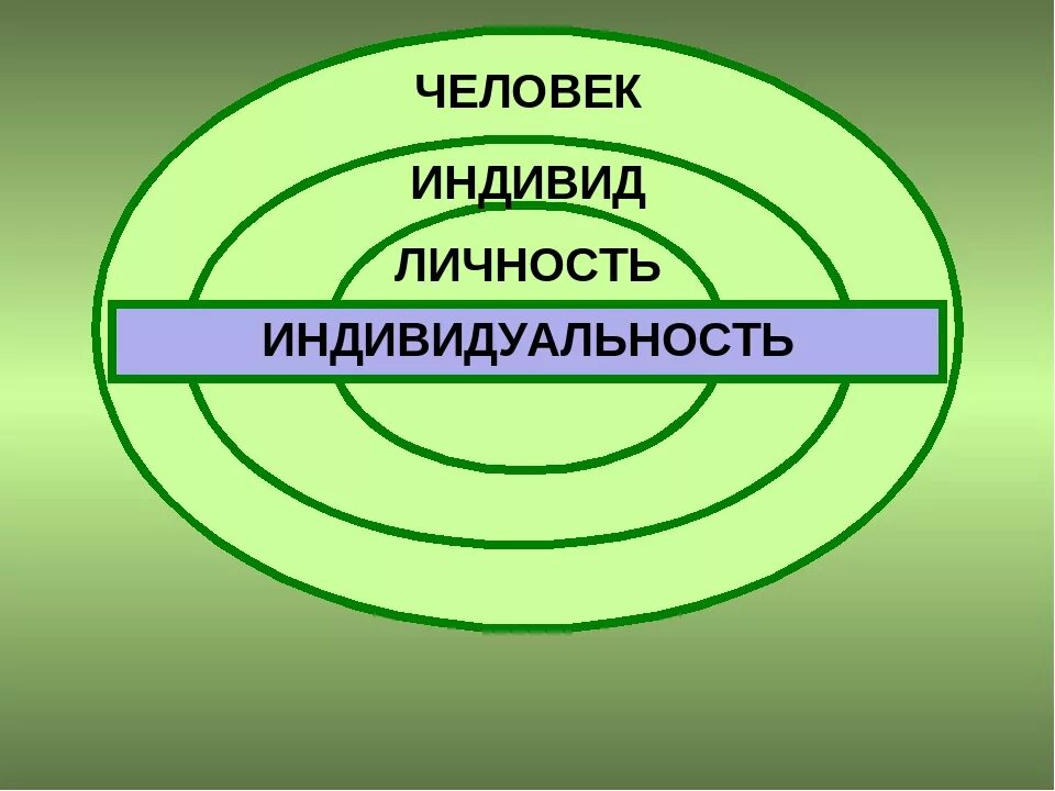 Различие человека и личности. Человек индивид личность. Индивид индивидуальность личность. Человек индивидуальность личность. Человек индевид личности.