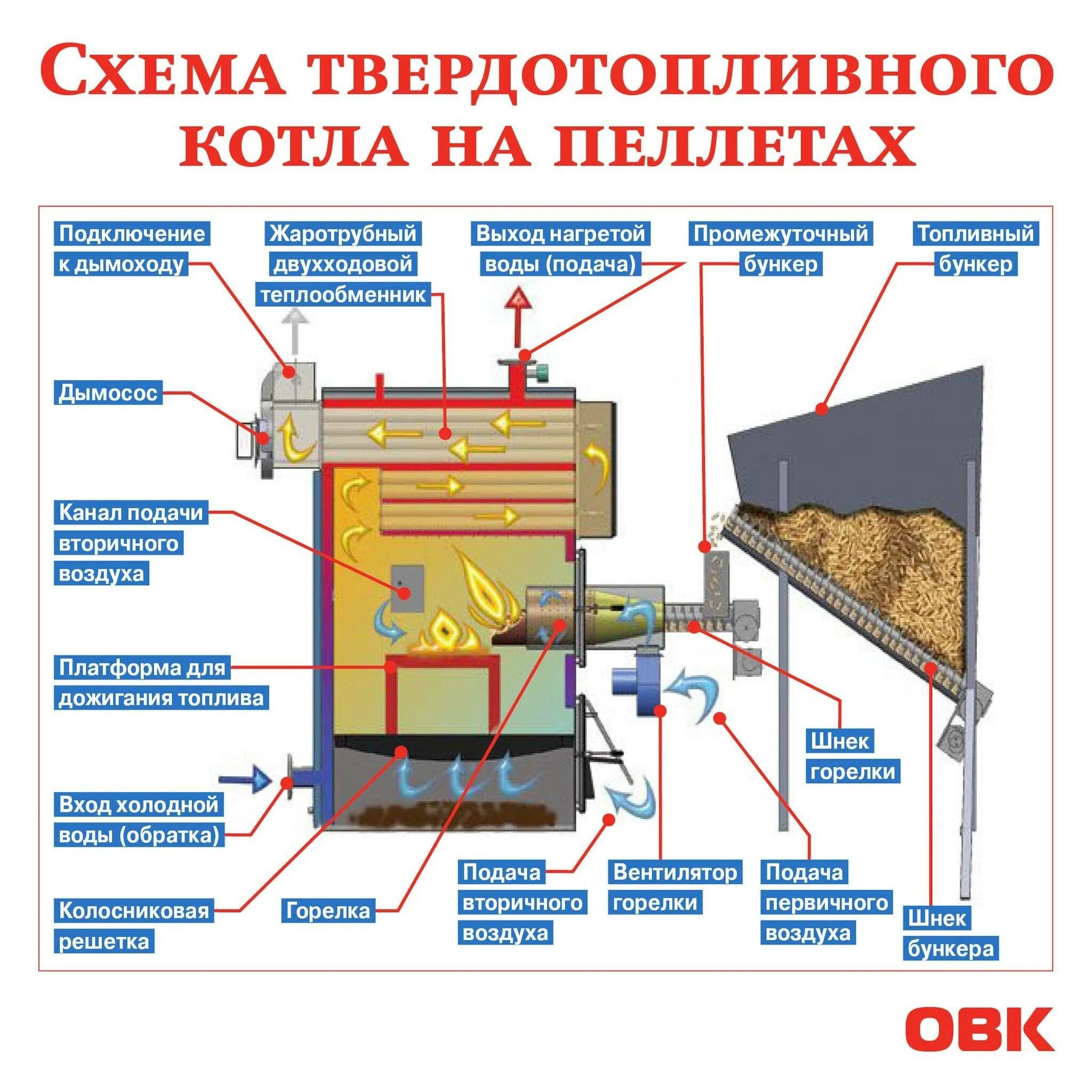 Типы твердотопливных котлов
