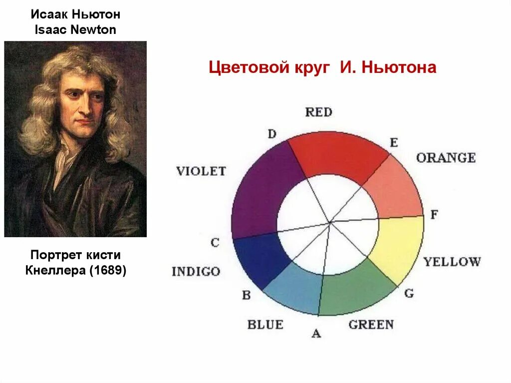 Цветовой круг Исаака Ньютона.