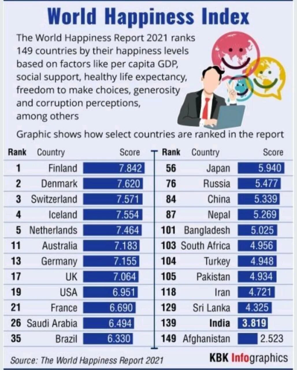 World Happiness. World Happiness Report. World Happiness Report 2022. Happiness Index 2021 Countries. Happiness report