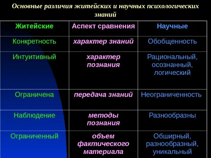 Основные знания. Основные характеристики научных психологических знаний. Различия житейской и научной психологии таблица. Характер знания научной психологии. Научная и житейская психология сходства и различия.