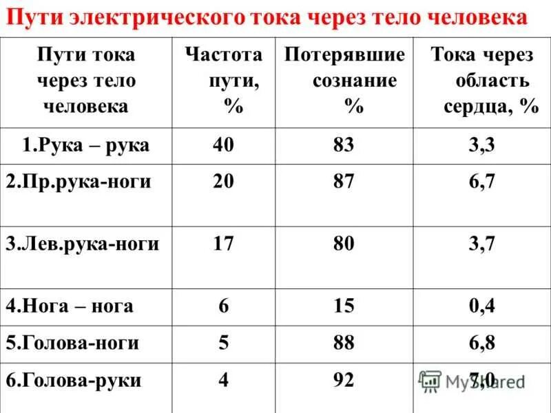 Опасный ток для человека по ПУЭ. Наиболее опасные пути протекания электрического тока. Пути прохождения электрического тока через организм человека. Смертельное значение тока. Опасная величина тока для человека