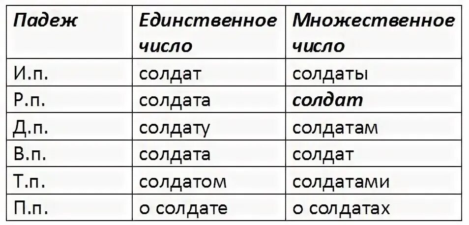 Солдат множественное число родительный падеж. Салдатв родительном падеже множественного числа. Солдаты по падежам во множественном числе. Солдат множественное число. Падеж слова вишни