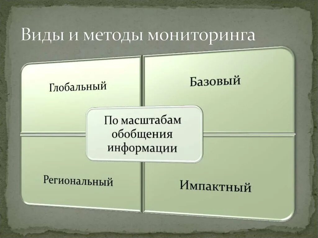 Методы обобщения информации. Виды и методы мониторинга. глобальный вид мониторинга. способ мониторинга виды. импактный мониторинг виды.