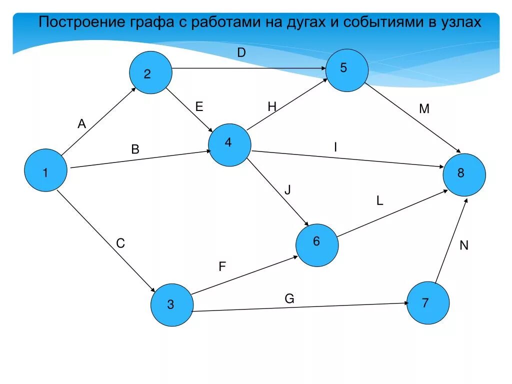 Сеть графы. Сетевая модель графа. Построение взаимосвязь всех частей эпизодов произведения