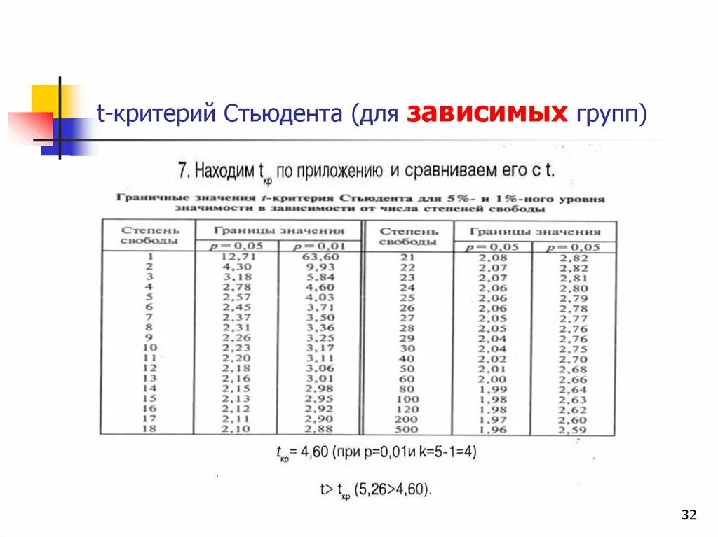 Стьюдента значимость. Таблица т критерия Стьюдента для независимых выборок. Таблица значений т критерия Стьюдента. Таблица достоверности критерий Стьюдента. Критерий Стьюдента таблица критических значений.