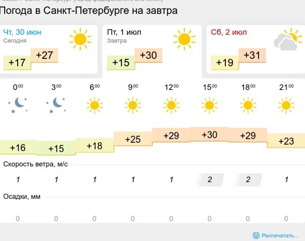 Погода питере на месяц точный. Погода СПБ. Погода в Санкт-Петербурге на завтра. Погода в Санкт-Петербурге на сегодня. Погода в Питере в августе.