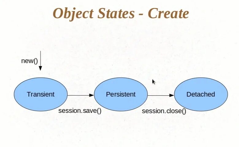 Состояния entity Hibernate. Жизненный цикл entity в Hibernate. Hibernate entity Lifecycle. Состояние объекта Hibernate.