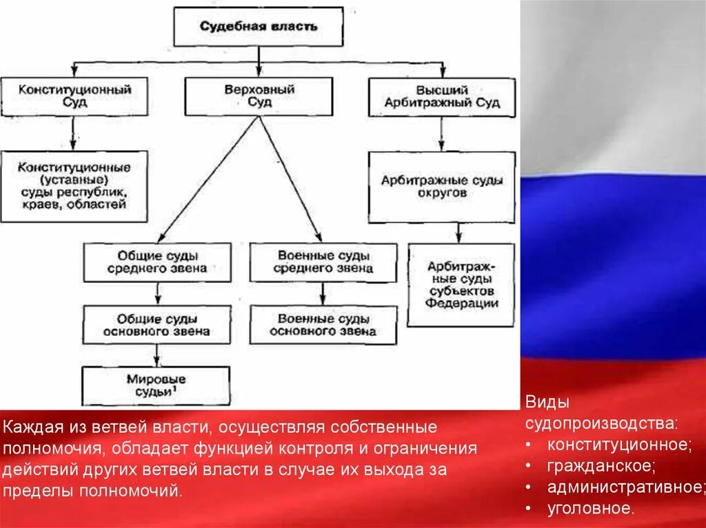 Разделение судебной власти. Конституционный суд ветвь власти. Судебная власть в РФ Верховный и Конституционный суд. Разделение властей в РФ судебная власть.