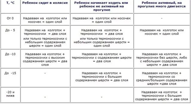 Можно ли с температурой гулять ребенку весной. Таблица температуры как одеть малыша. Как одевать ребенка при температуре +2. Как одевать грудничка. Как одевать новорожденного при различных температурах таблица.