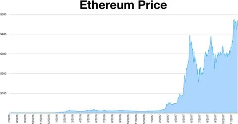History price