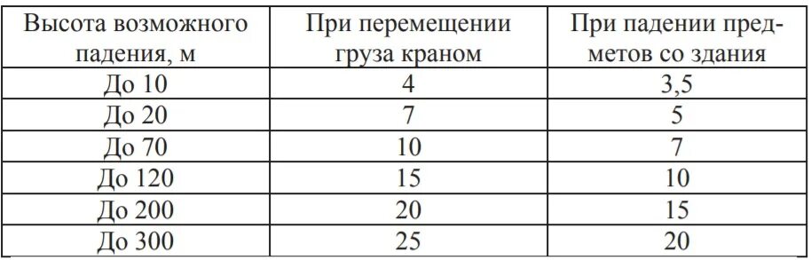 Безопасное расстояние крана. Опасная зона при работе крана. Опасная зона при падении груза со здания. Опасная зона крана таблица. Монтажная зона крана таблица.