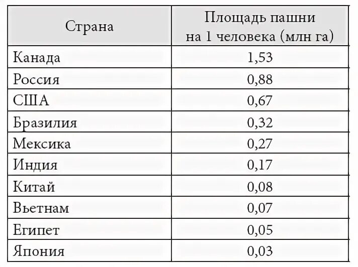 Наибольшую площадь сельскохозяйственных земель занимают. Обеспеченность пашней на душу населения. Обеспеченность пашней на душу населения в мире. Обеспеченность стран пахотными землями. Страны по площади пашни.