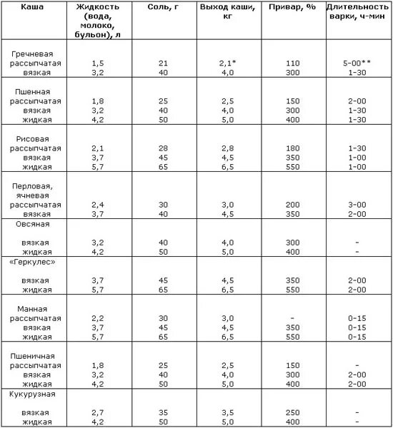 таблица соотношения крупы и воды для варки. норма крупы для варки каши на 1 порцию. таблица соотношения круп и воды. 1 кг крупы сколько литров. таблица привара круп.