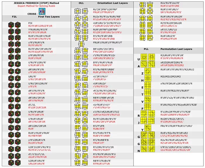 Алгоритмы 3х3. Формулы кубика Рубика 3х3 Фридрих. Фридрих кубика Рубика 3х3. Сборка кубика Рубика 3х3 схема сборки метод Джессики Фридрих. Метод Фридрих кубик Рубика 3х3.