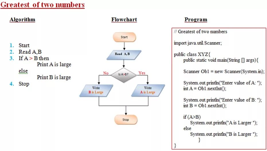 Algorithm az. Алгоритмы джава. Algorithm flowchart. Algorithm flowchart examples. Algorithm and Flow Chart.