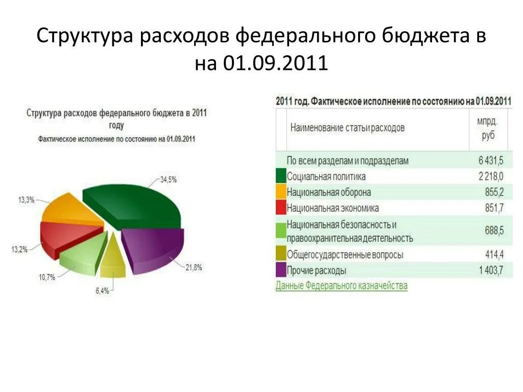 Расходы федерального бюджета. Структура расходов. Состав расходов федерального бюджета. Структура федерального бюджета.