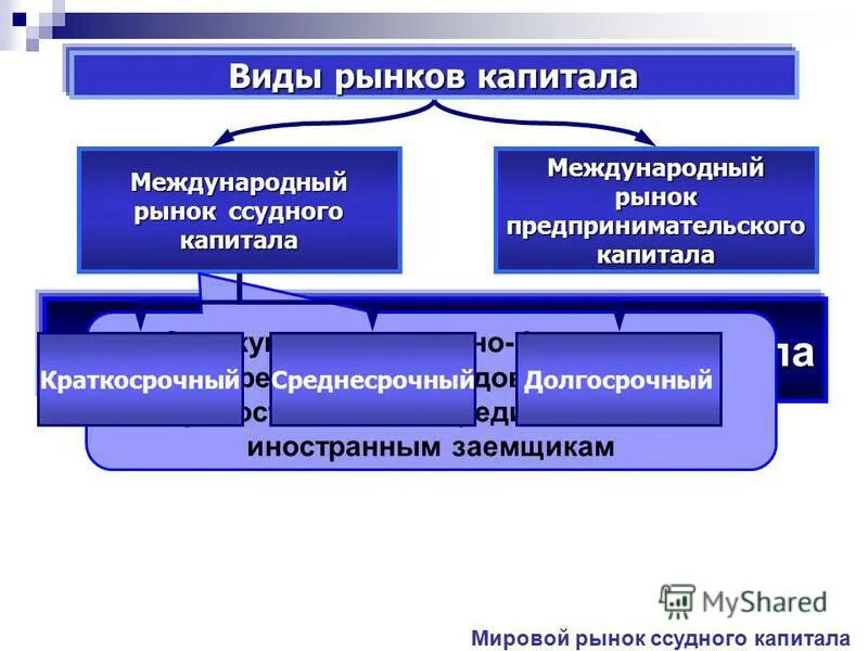 Долговой рынок капитала. Виды рынков капитала. Виды рынков рынок капиталов. Мировой рынок ссудных капиталов. Виды рынков ссудных капиталов.