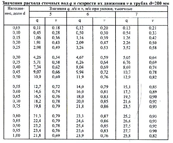 Таблицы гидравлического расчета канализационных труб ПВХ. Таблица гидравлического расчета канализационных труб. Таблица гидравлического расчета ливневой канализации. Таблица Лукиных для гидравлического расчета канализационных труб 150. Калькулятор скорости воды