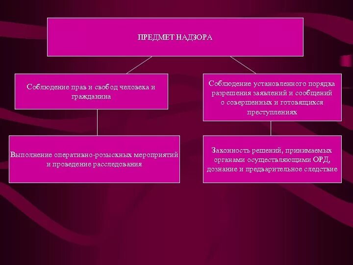 Организация общего надзора. Предмет надзора за соблюдением прав и свобод человека и гражданина. Предмет прокурорского надзора. Схема объект прокурорского надзора. Предмет прокурорского надзора схема.