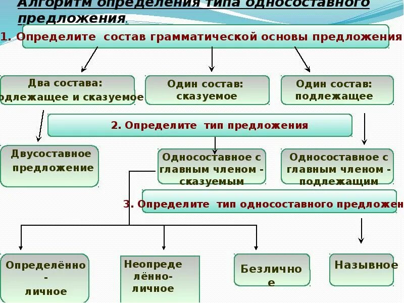 Осторожнее их держите тип односоставного предложения. Типы ондасоставных пре. Типы односоставных предложений. Виды односоставнфхпредложений. Виды односоставных предложений.