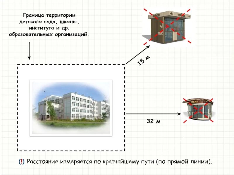 Расстояние от школы до алкогольного магазина. Расстояние между школой и магазином с алкоголем. Расстояние от алкогольного магазина до детского сада. Расстояние от школы до табачного магазина. Задача расстояние от школы