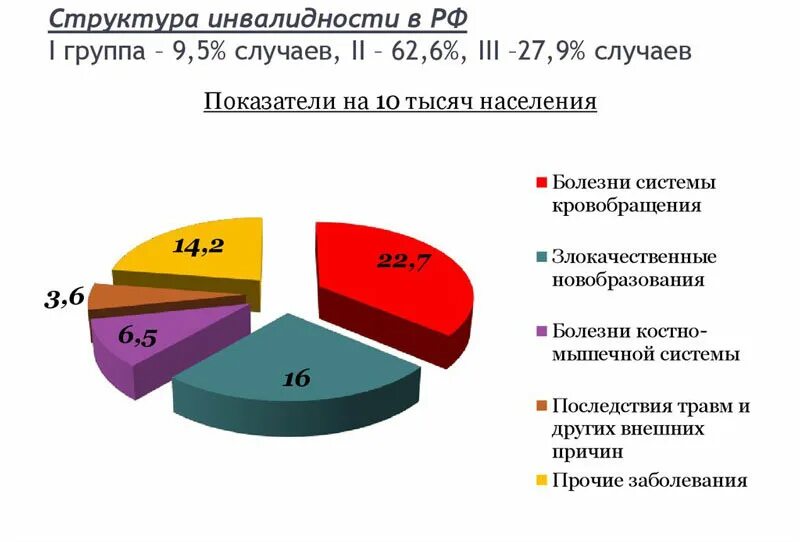Проценты по группам инвалидности. Структура первичной инвалидности в рф. структура первичной инвалидности по заболеваниям в россии. структура инвалидности в рф 2025. структура инвалидизации рф по группам болезни.