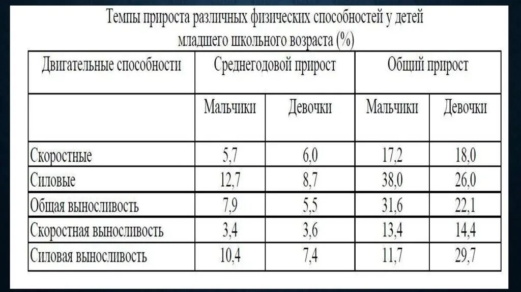 Игровое развитие двигательных способностей. Тесты для определения уровня развития скоростных способностей. Методика воспитания скоростных способностей. Скоростные способности младшего школьного возраста. Темпы прироста физических способностей у юношей.