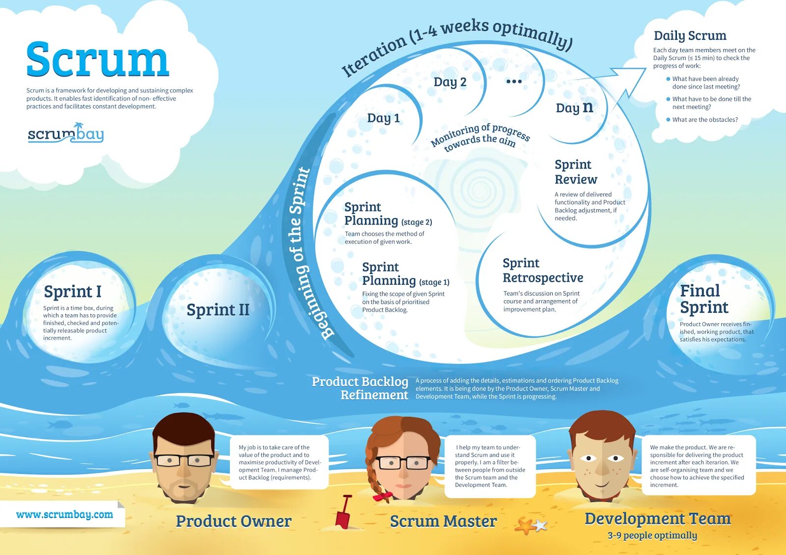 Методология agile scrum. Scrum метод управления проектами. скрам методология. технология разработки scrum. скрам управление проектами.