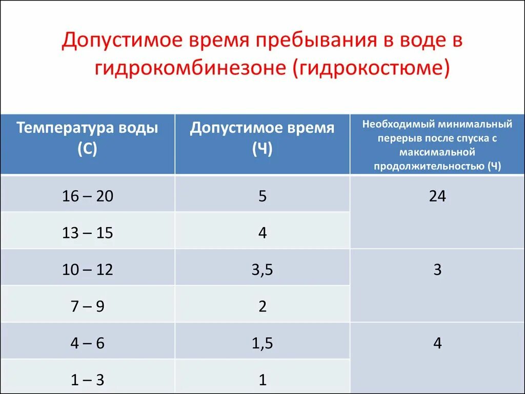 Допустимое время пребывания человека в воде. Время нахождения в холодной воде. Время безопасного пребывания человека в воде.