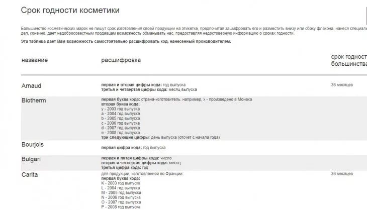 Калькулятор срока годности товара. Срок годности косметики. Расшифровка срока годности. Расшифровать срок годности. Сроки хранения косметики.