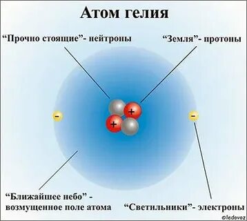 Электроны в атомах гелия